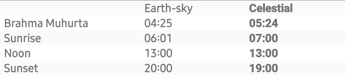 Horizon data