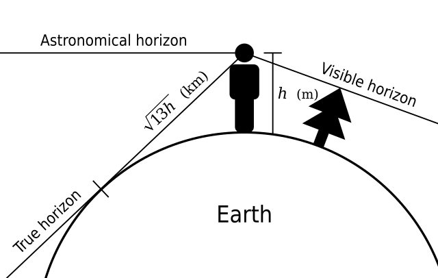 Types of horizon