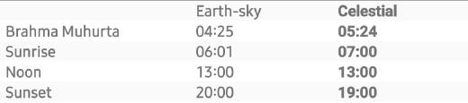 Day view with both sunrise values